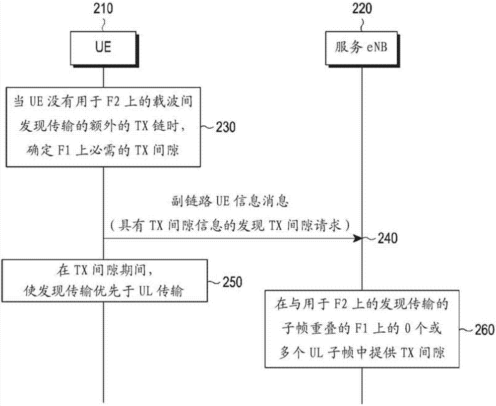 用于执行载波间D2D 通信的方法和装置与流程