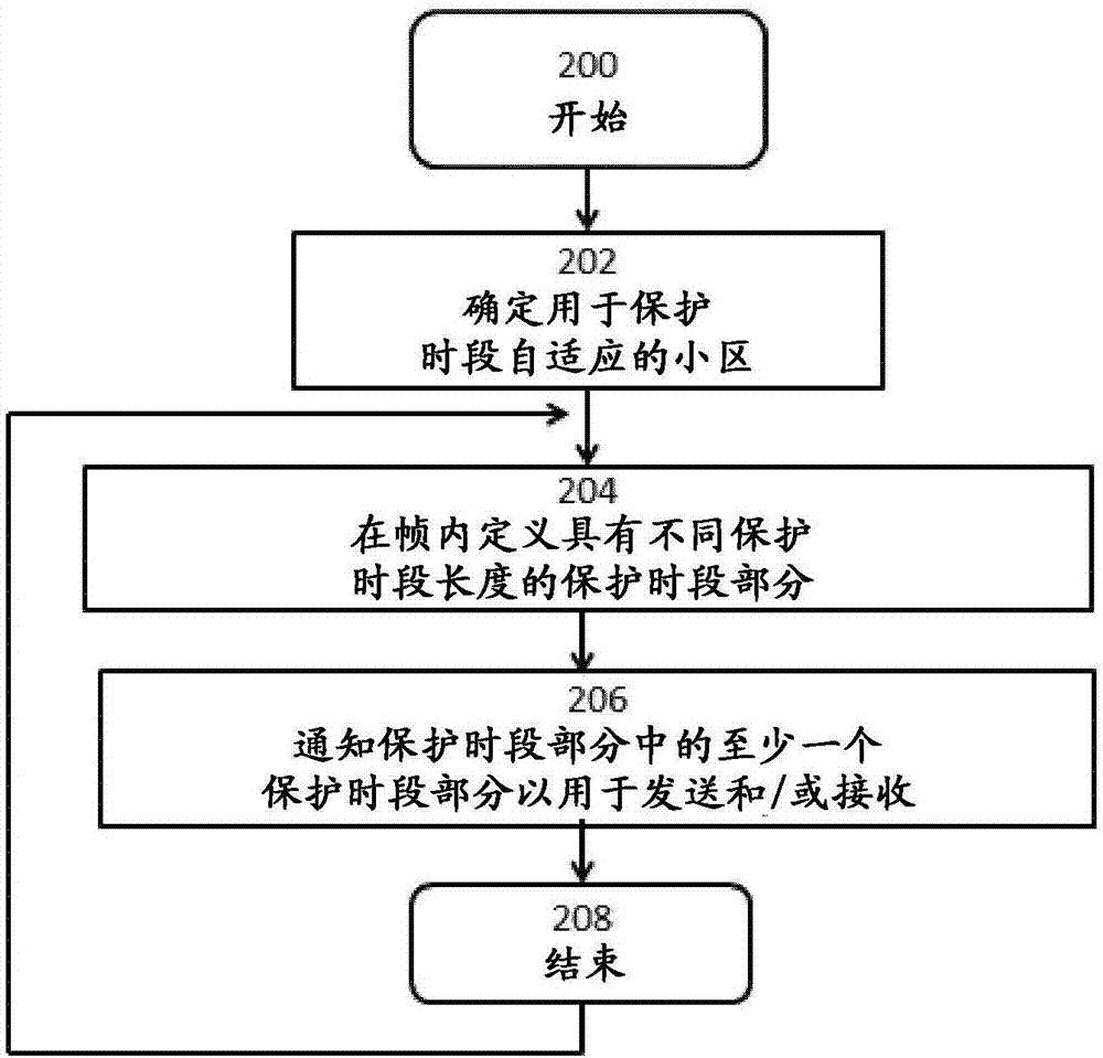 帧中的保护时段的制作方法