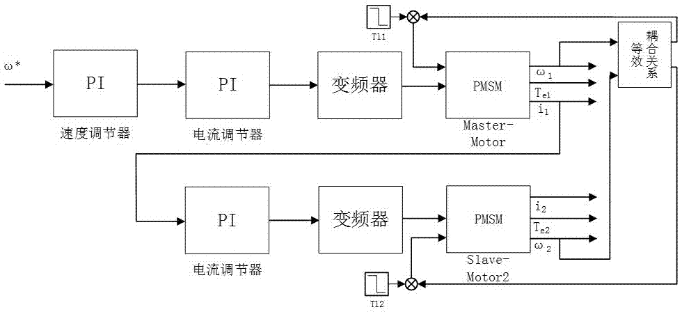 一种基于有机械联接的双永磁同步电机协调控制优化方法与流程
