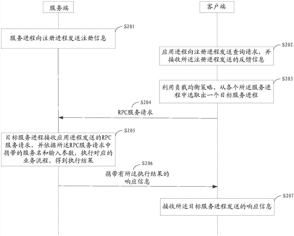 一种基于UDP通信的远程调用方法和装置与流程