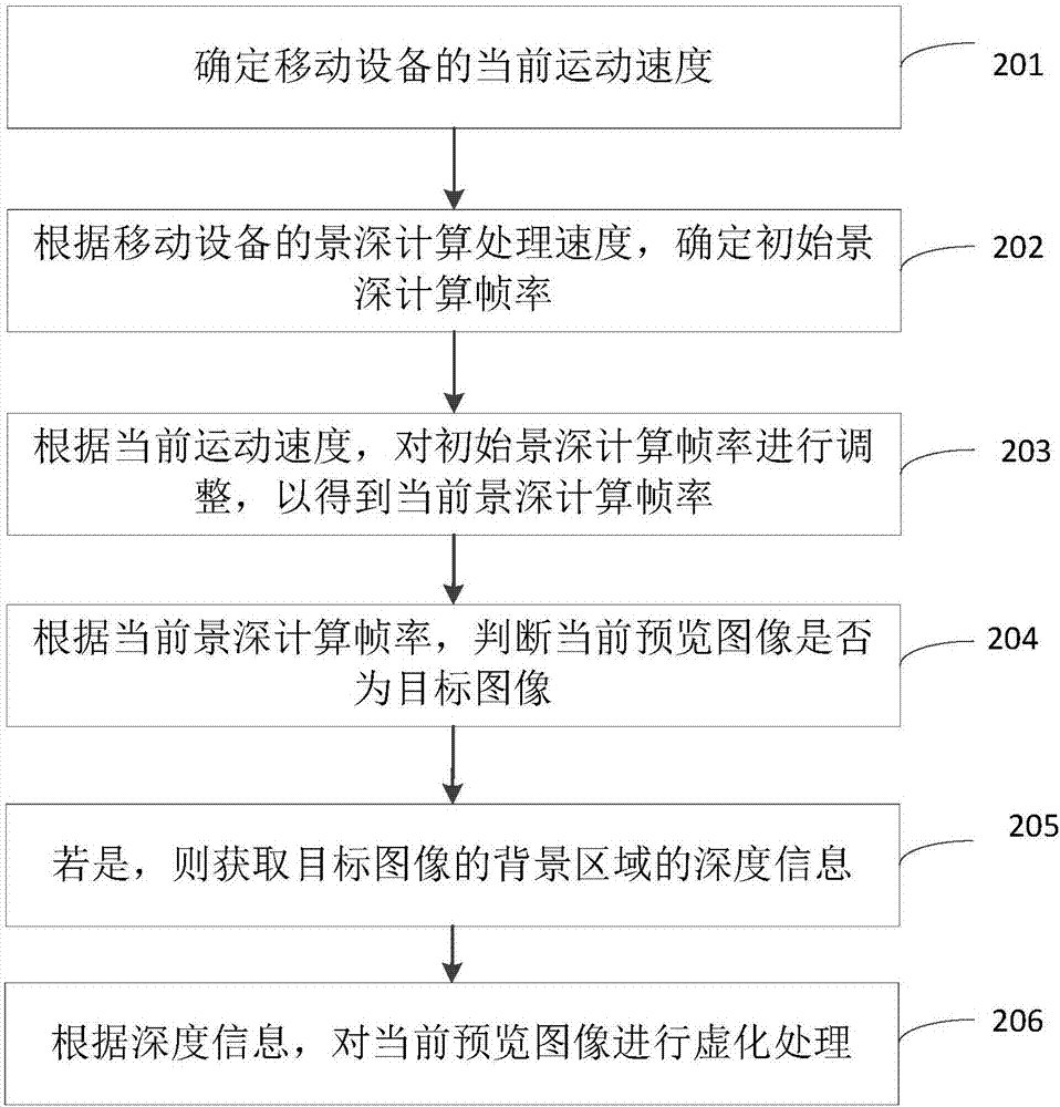 图像虚化处理方法、装置及移动设备与流程