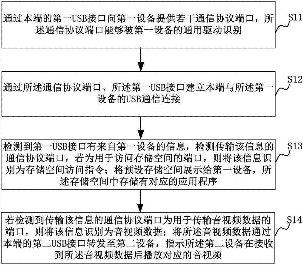 实现即插即用传屏的方法及装置与流程