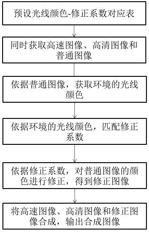 需要使用到信息提取,图像预处理,特征提取,车牌字符识