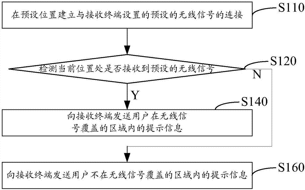 提示信息的发送方法、系统及电子卡与流程