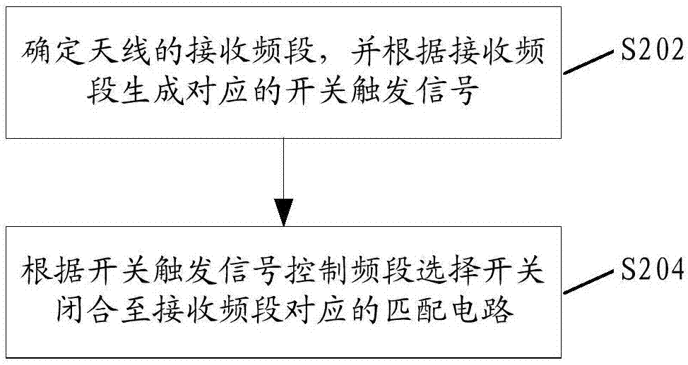 一种天线匹配电路、频段的选择方法和装置与流程