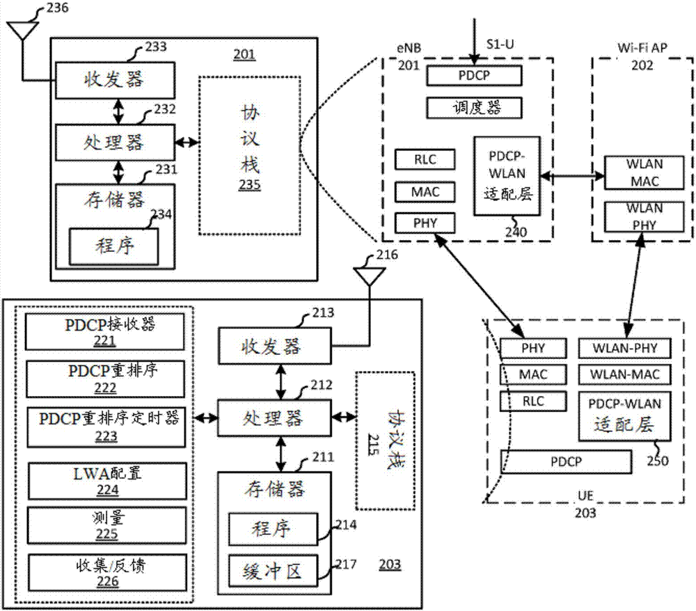 用于LTE‑WLAN聚合的动态PDCP状态报告轮询的方法与流程