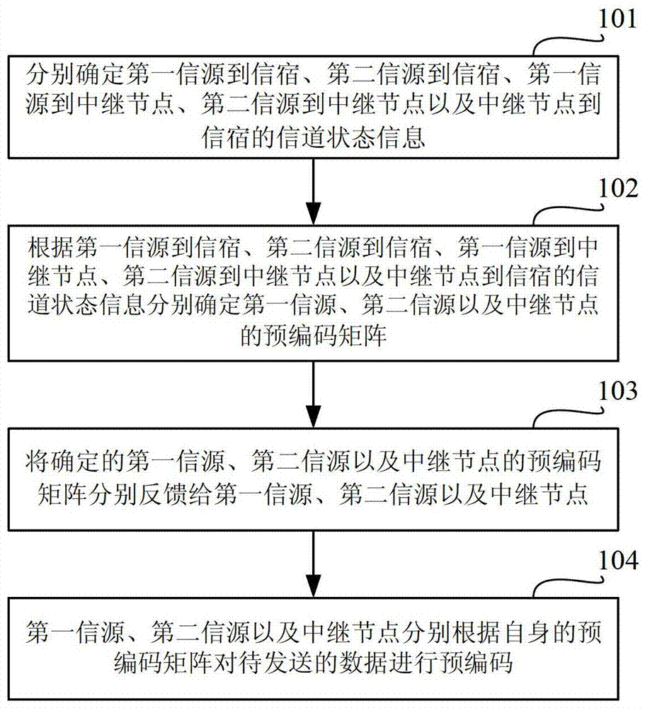 一种预编码方法、系统及装置与流程