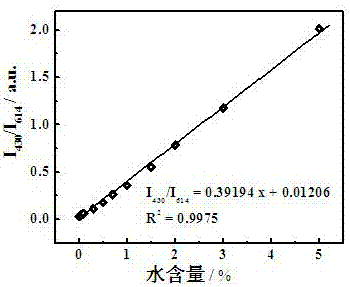 一种用于痕量水荧光检测的稀土有机框架材料及其制备方法与流程