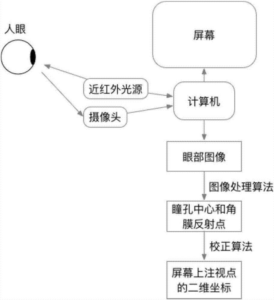 一种利用眼动追踪和智能评估技术的注意力和视觉能力训练系统及方法与