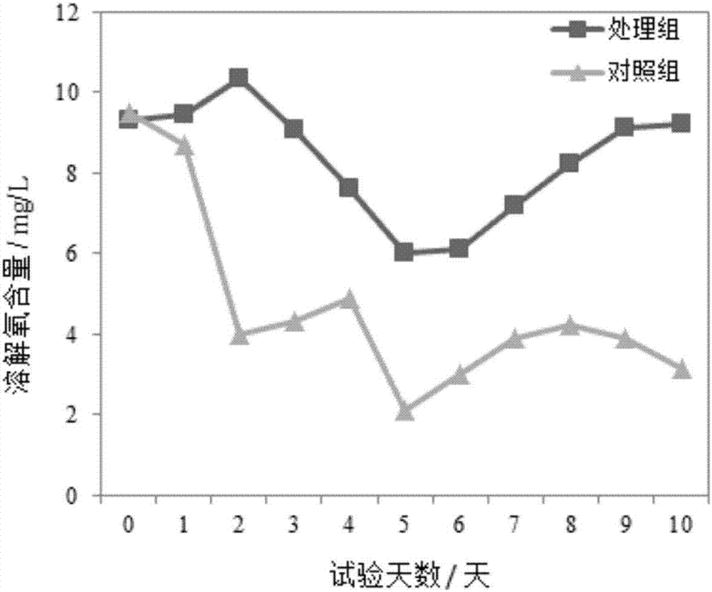 一种用于底质改良的活性生物酵素及其制备方法和应用与流程