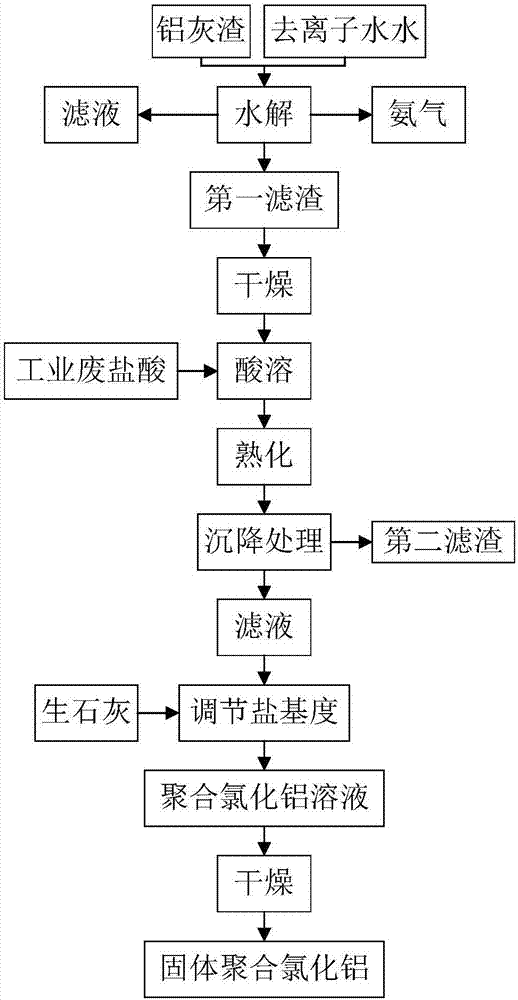 以双废制备聚合氯化铝残渣为主料制备免烧砖的方法与流程