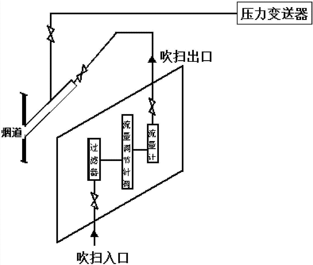 一种烟气压力检测的自动吹扫装置的制作方法