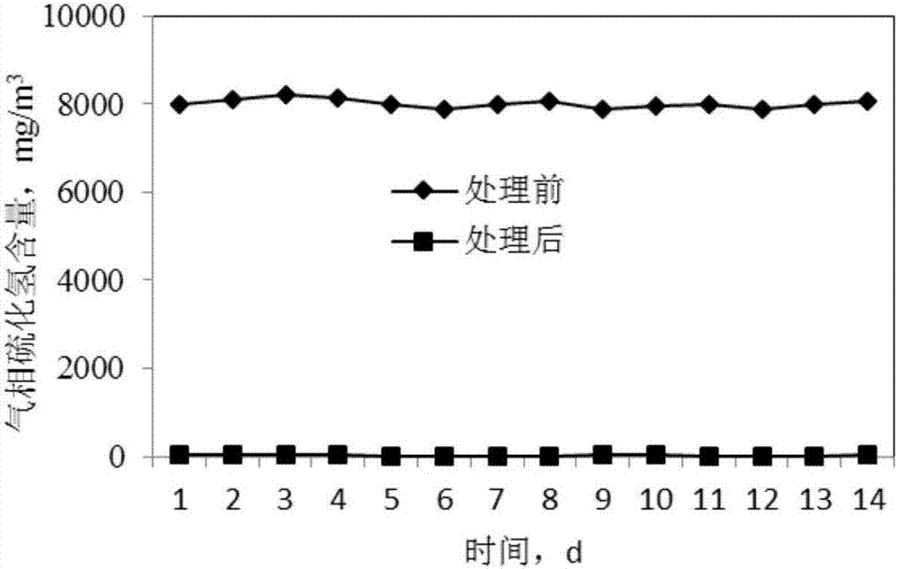 一种油井集输系统硫化氢高压处理的装置的制作方法