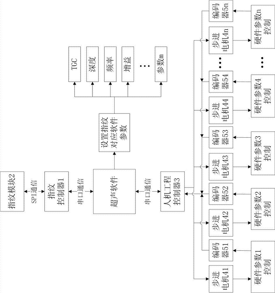 医用超声诊断设备的操作者硬件参数设置装置的制作方法