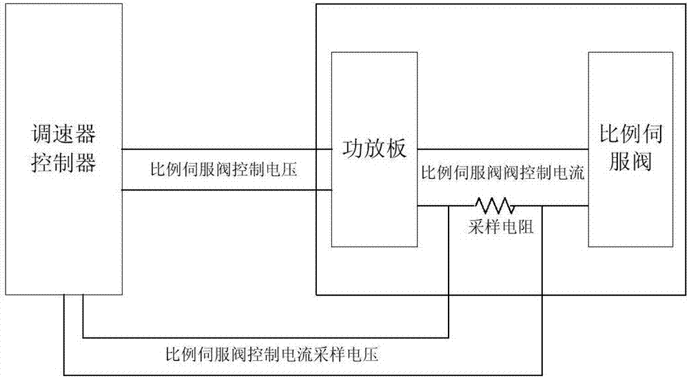 一种水轮机调速器比例伺服阀在线故障诊断方法与流程