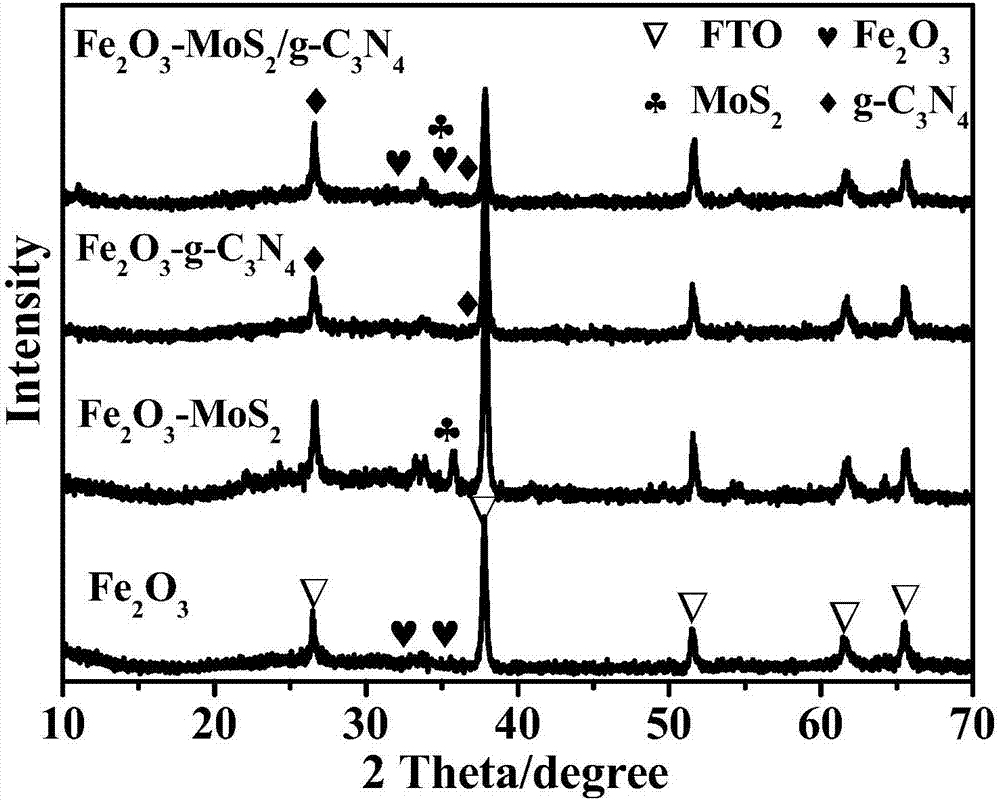 一种二维MoS2调控的光催化剂及其制备方法和应用与流程