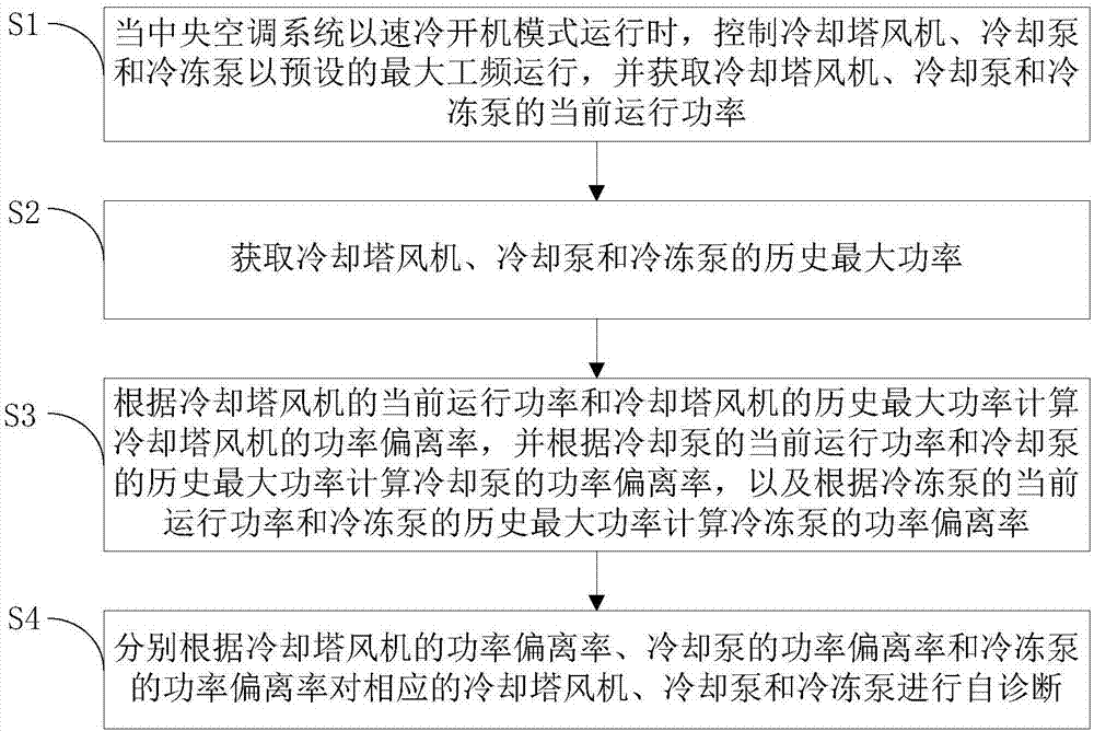 中央空调系统及其辅机开机自诊断方法和自诊断装置与流程