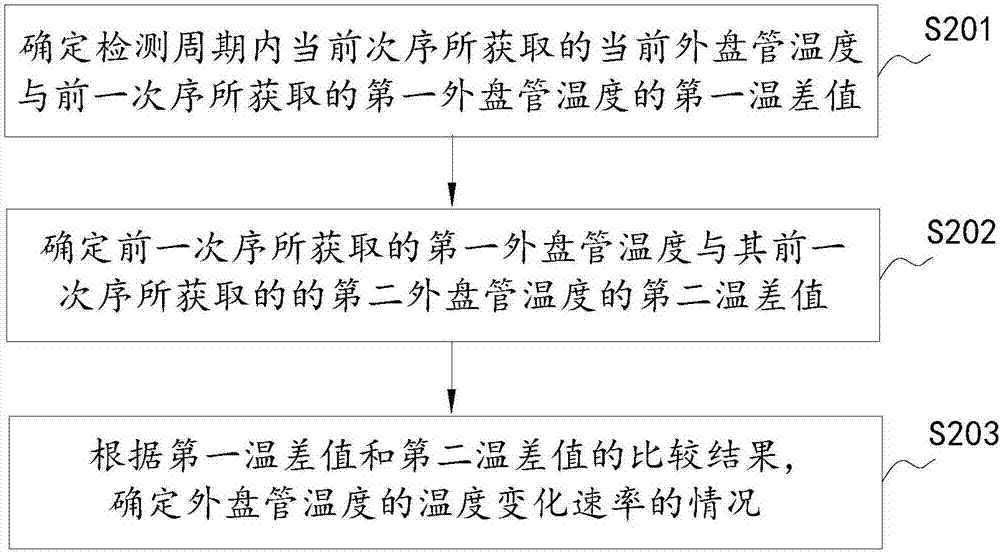 一种减缓空调室外机结霜的控制方法及装置与流程