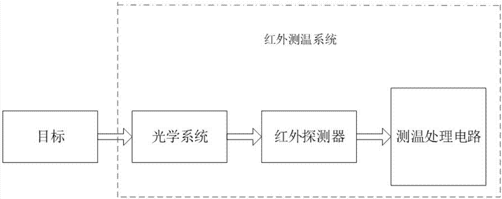 一种红外测温标校方法与流程