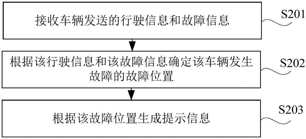 提示车辆检修的方法和装置与流程