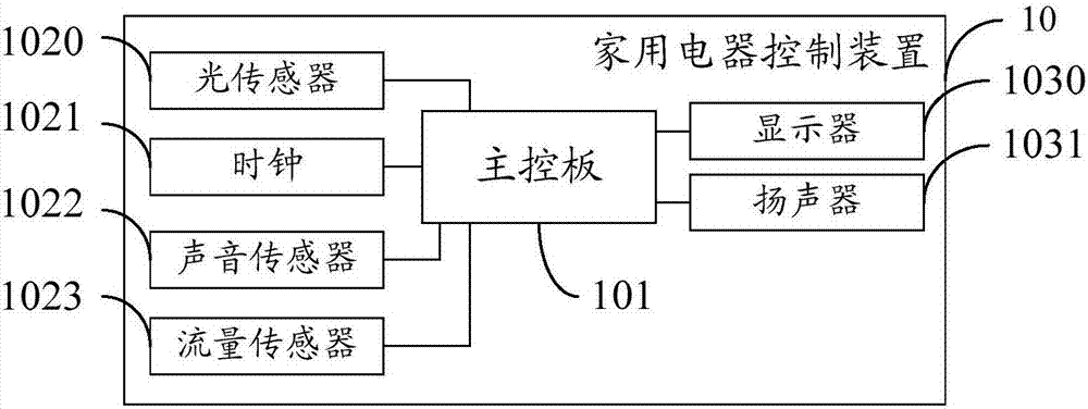 一种家用电器控制装置,控制方法及家用电器与流程