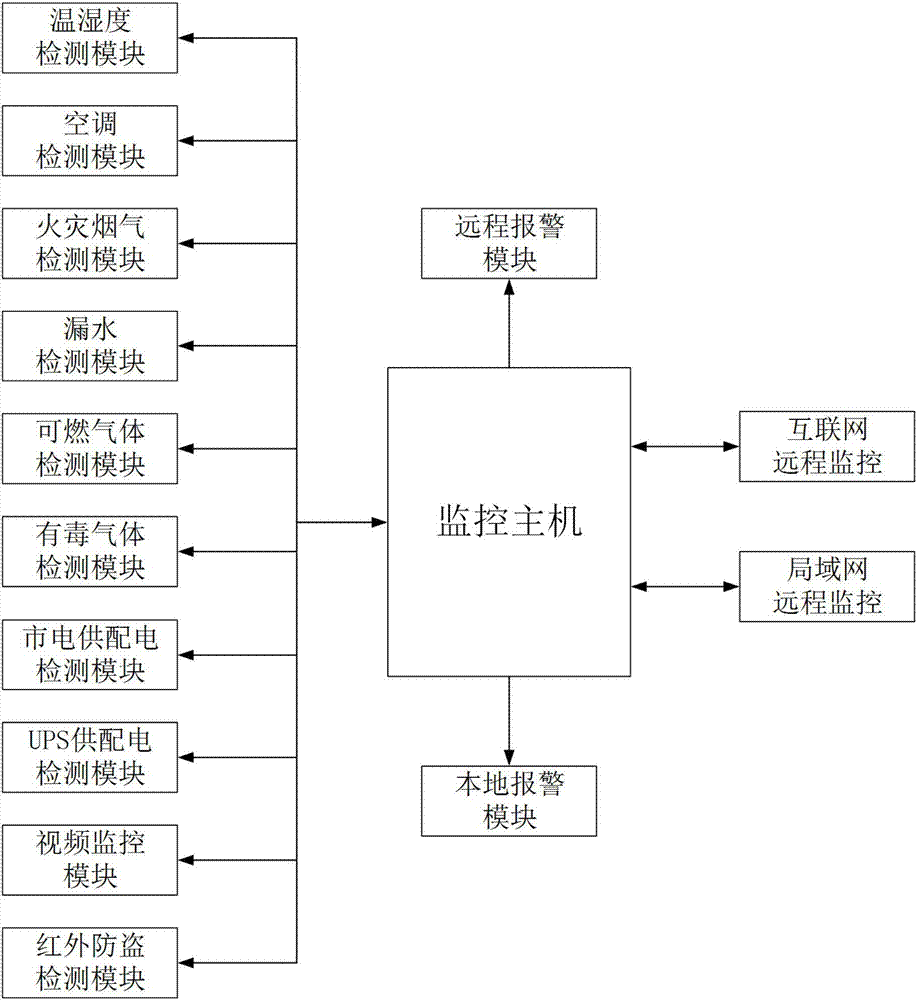 一种基于组态王软件的服务器机房动环监控系统的制作方法