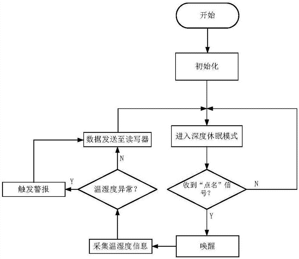 一种基于RFID的冷链温湿度监控系统的制作方法