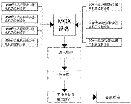 一种通过MOX设备实现的数据采集系统的制作方法