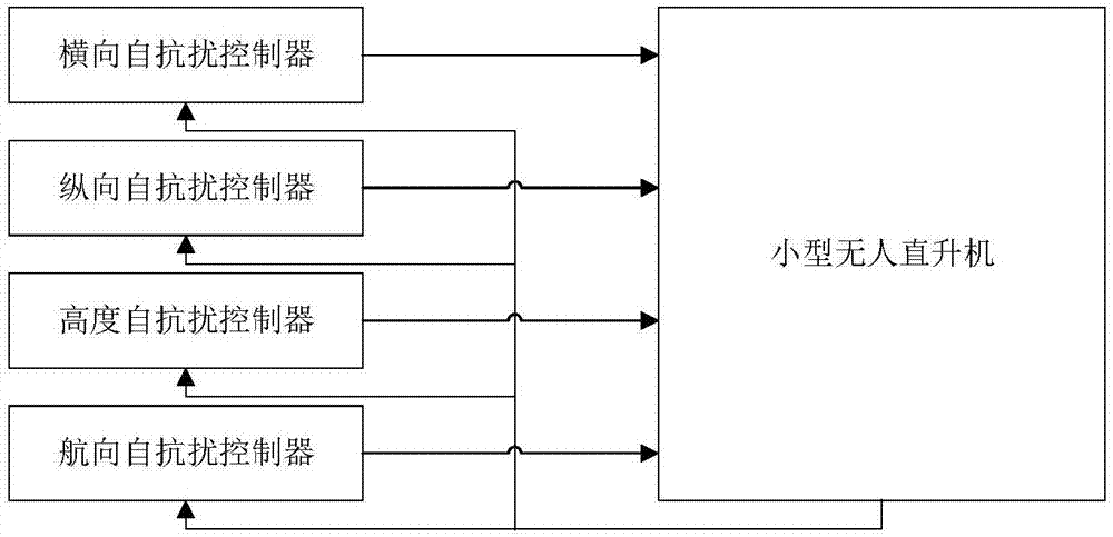 一种无人直升机自抗扰飞行速度和姿态控制方法与流程