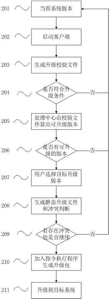 一种Linux系统下基于细粒度系统状态检测的升级方法与流程