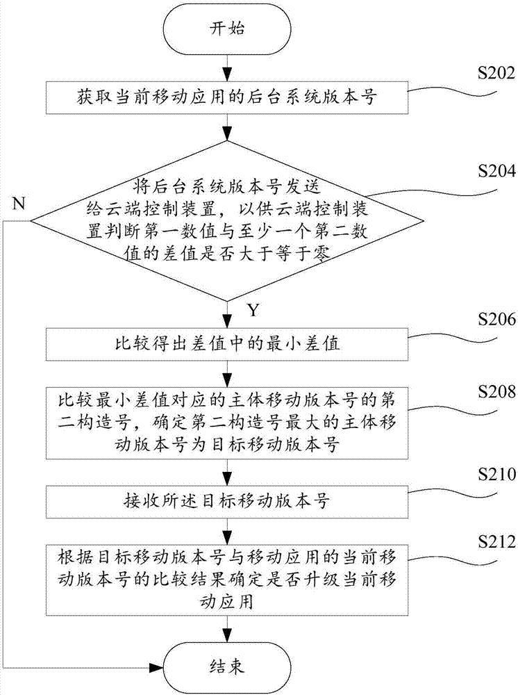 移动应用的升级方法和移动应用的升级系统与流程