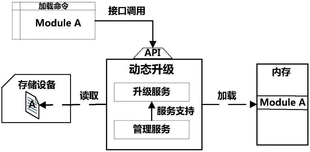 一种嵌入式系统中软件模块的动态升级方法与流程