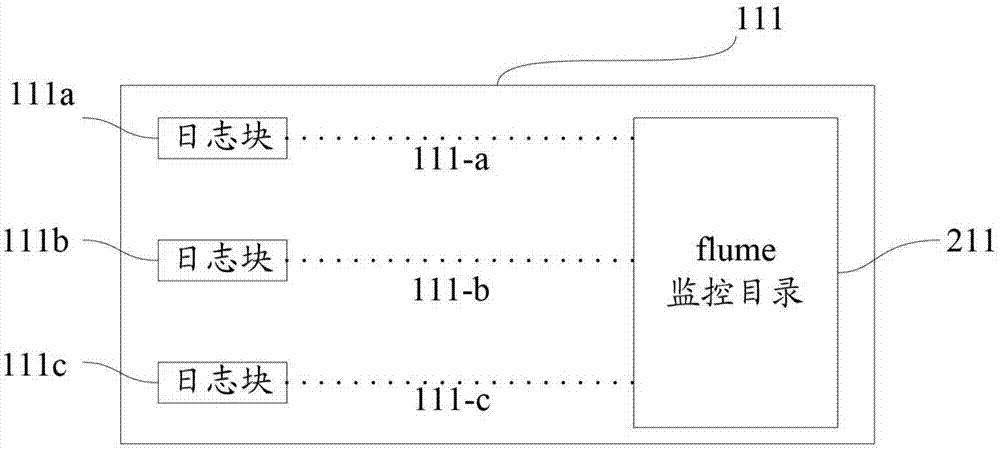 一种可靠的分布式日志收集方法和系统与流程