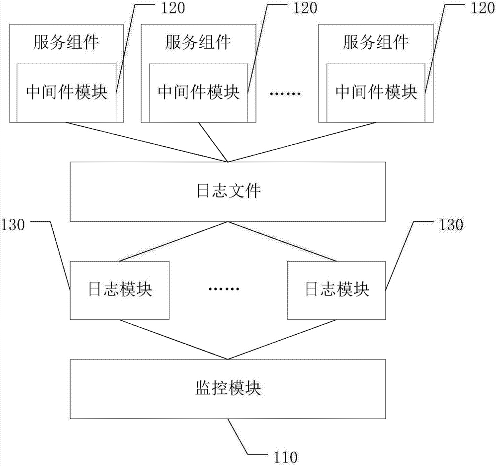 一种分布式集群性能监控系统及方法与流程