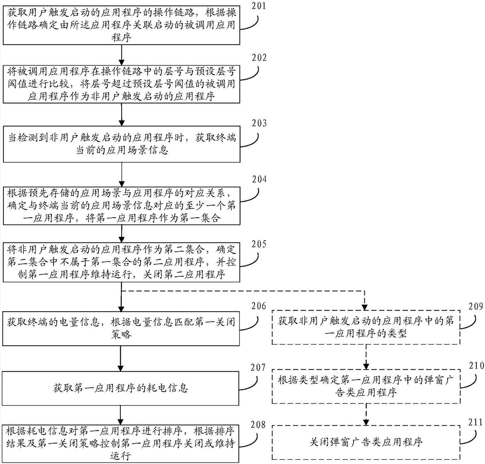 应用程序的控制方法、装置、存储介质及终端与流程