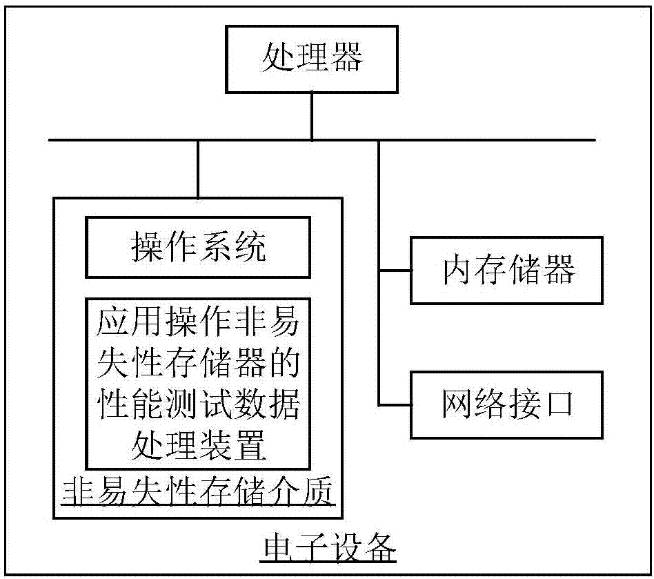 应用操作非易失性存储器的性能测试数据处理方法和装置与流程