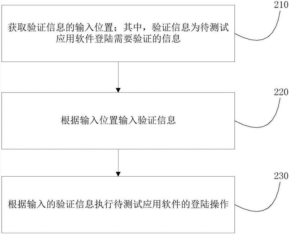 应用软件审计测试方法及装置、应用软件审计测试系统与流程