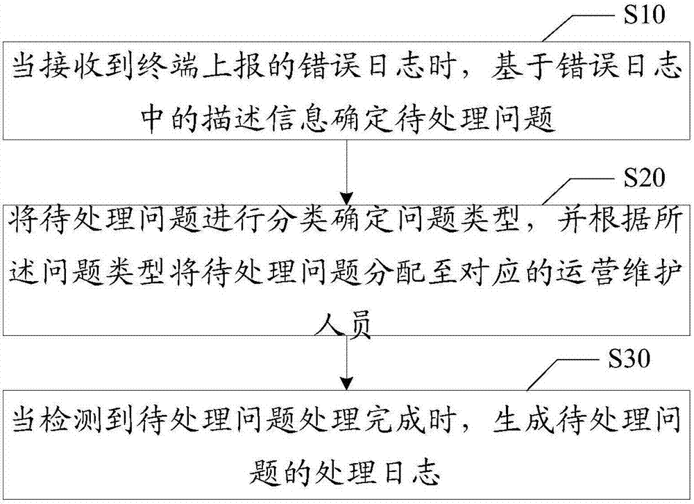 问题分配方法、装置、系统、服务器和计算机存储介质与流程