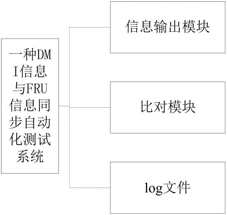 一种DMI信息与FRU信息同步自动化测试方法及系统与流程