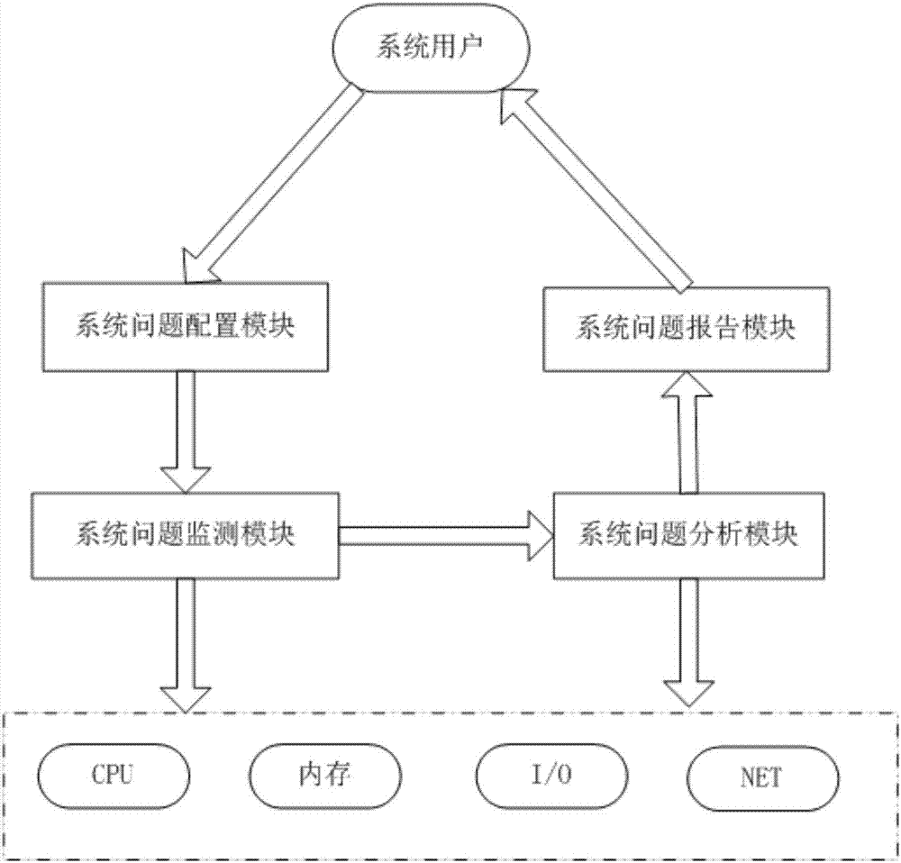 一种Linux系统问题自动分析方法及系统与流程