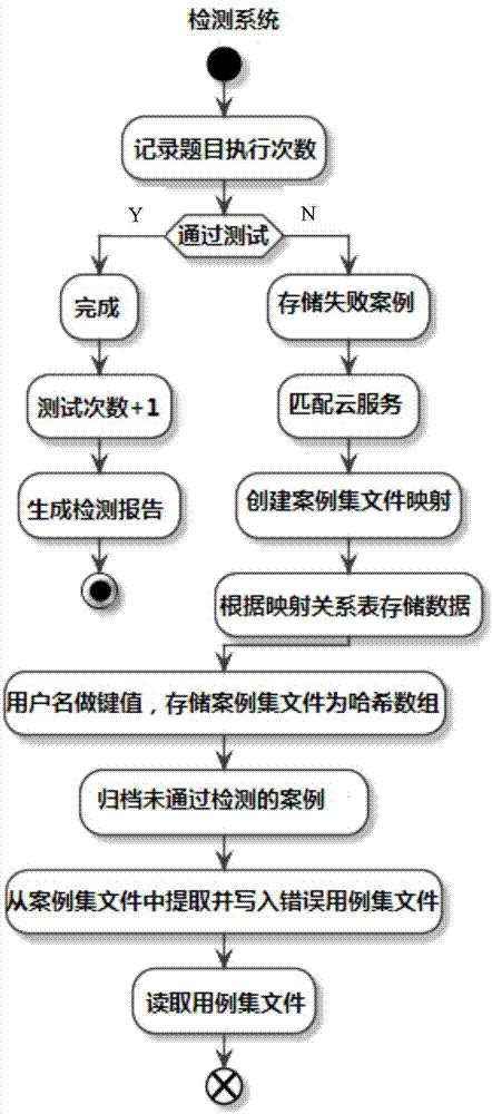 一种代码自动化校验方法和系统与流程