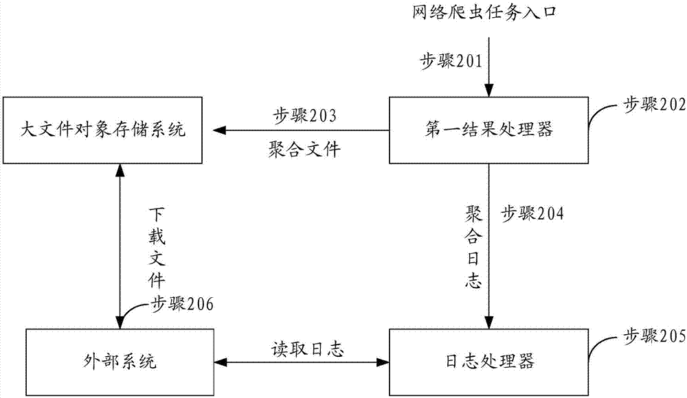 一种爬虫系统io优化方法及装置与流程