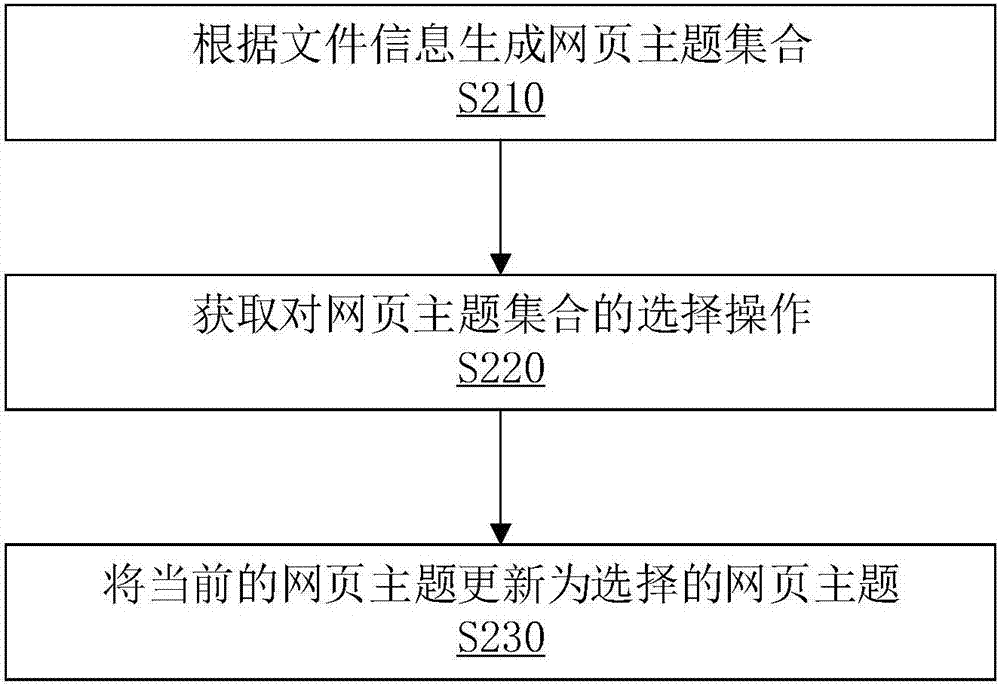 一种自动生成网页主题的方法、存储介质和电子设备与流程