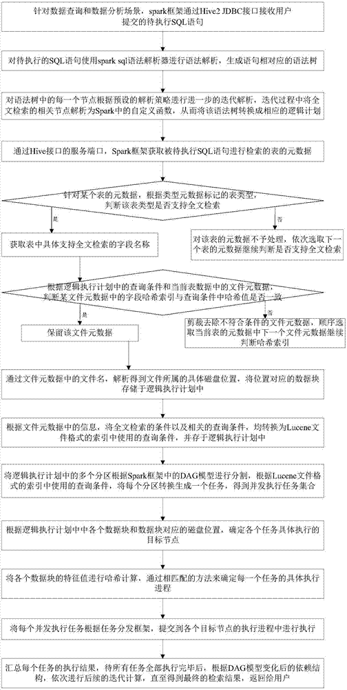 一种基于Spark框架进行全文检索的实现方法与流程