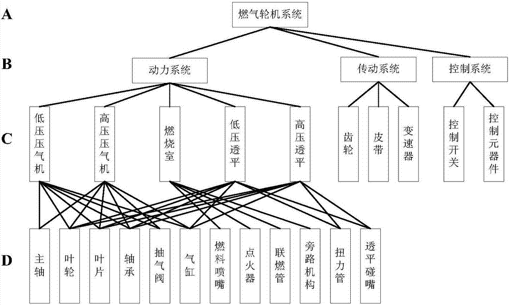 基于关键部件失效模型的燃气轮机系统性能预测方法与流程