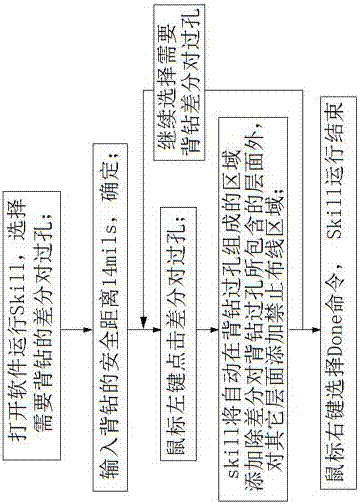 一种基于Cadence skill的差分对过孔处背钻安全距离的处理方法与流程