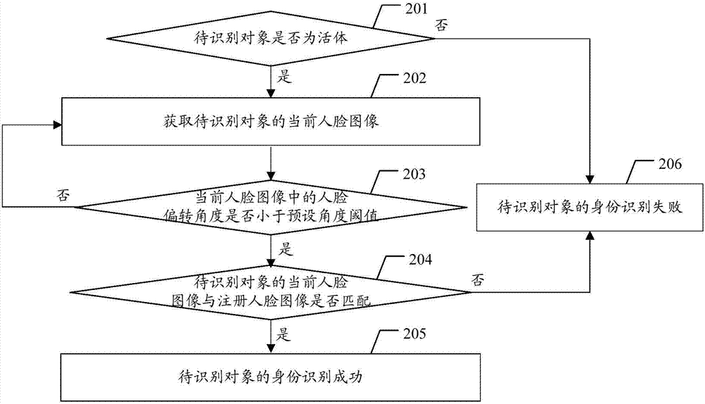 身份识别方法、装置及存储设备与流程