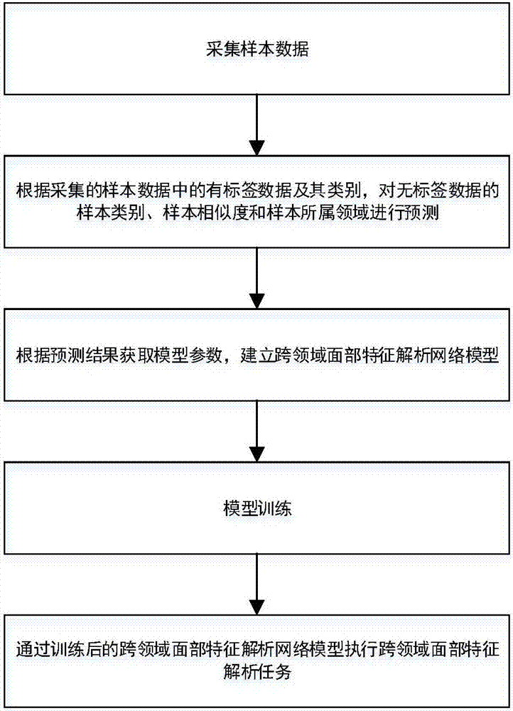 一种基于卷积神经网络的跨领域面部特征解析方法与流程