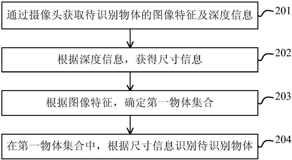 本公开涉及图像识别技术,尤其涉及一种图像识别方法及装置.