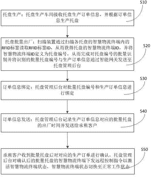 一种基于物联网传输技术的托盘生产信息管理方法与流程